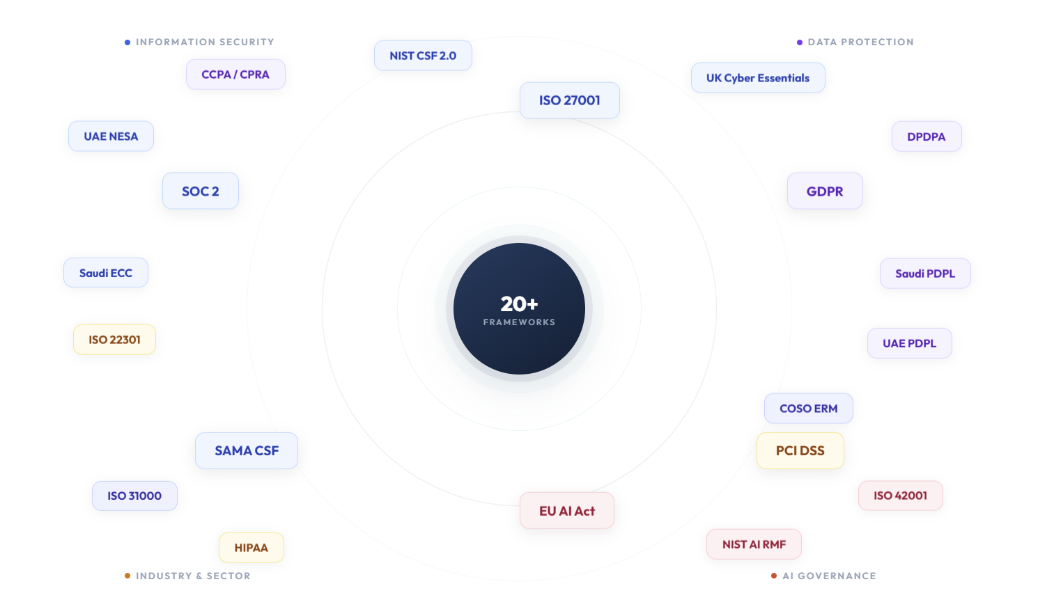 Operlity's multi-framework library showing pre-loaded global compliance frameworks with cross-framework control mapping