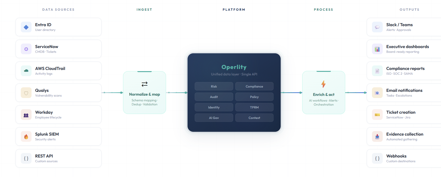 Operlity Pipelines & Integrations showing pre-built connectors and the data pipeline configuration view