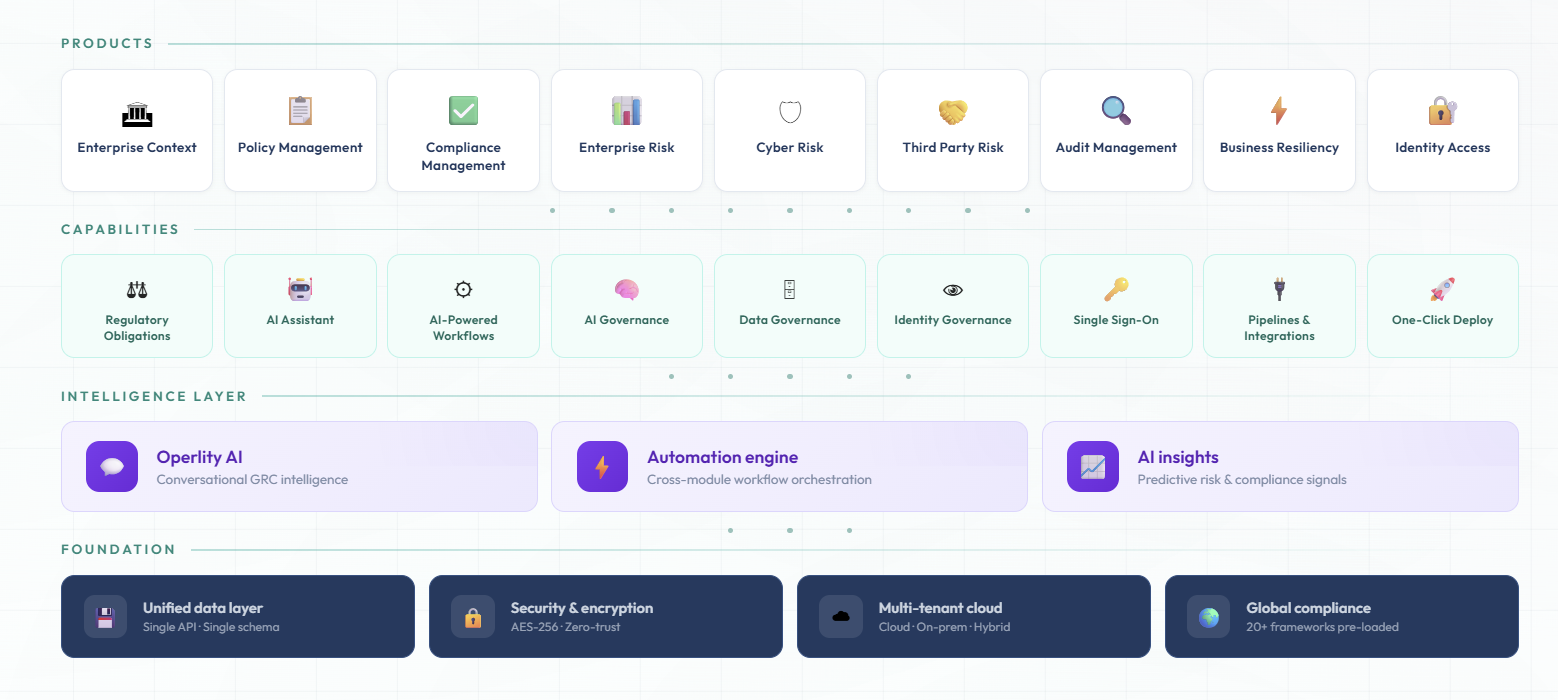 The Operlity Platform overview showing a unified GRC dashboard across products and capabilities