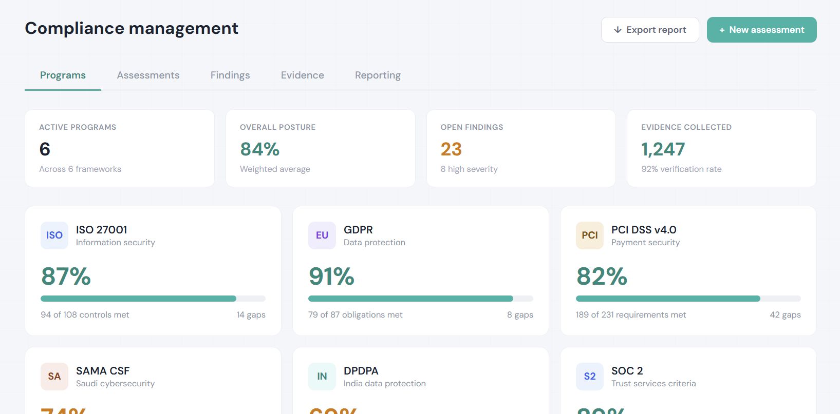 Operlity Compliance Management dashboard showing active programs, average compliance score, open findings, and compliance trend by framework