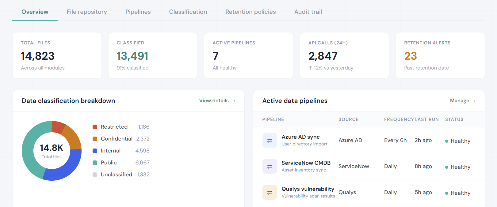 Operlity Data Governance showing the unified data inventory with classification, ownership, and lineage